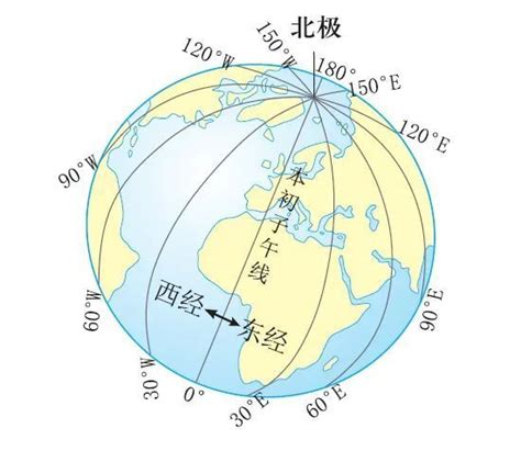 子午向|本初子午线